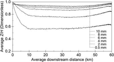 Prediction model and consequence analysis for riverine oil spills